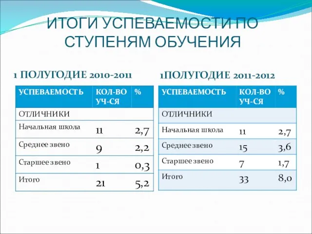 ИТОГИ УСПЕВАЕМОСТИ ПО СТУПЕНЯМ ОБУЧЕНИЯ 1 ПОЛУГОДИЕ 2010-2011 1ПОЛУГОДИЕ 2011-2012