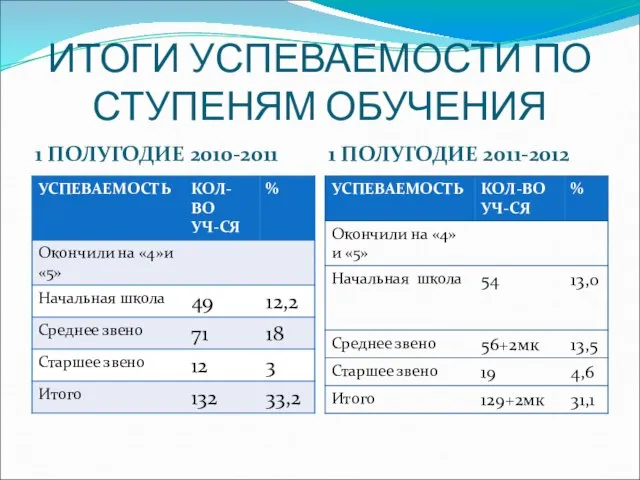 ИТОГИ УСПЕВАЕМОСТИ ПО СТУПЕНЯМ ОБУЧЕНИЯ 1 ПОЛУГОДИЕ 2010-2011 1 ПОЛУГОДИЕ 2011-2012