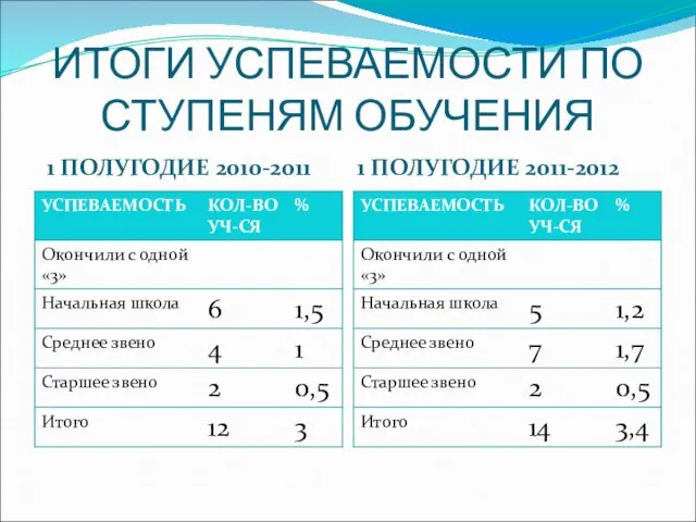 ИТОГИ УСПЕВАЕМОСТИ ПО СТУПЕНЯМ ОБУЧЕНИЯ 1 ПОЛУГОДИЕ 2010-2011 1 ПОЛУГОДИЕ 2011-2012