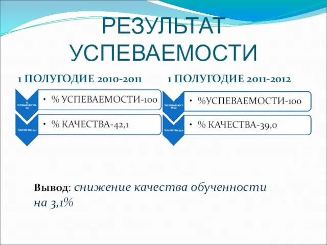 РЕЗУЛЬТАТ УСПЕВАЕМОСТИ 1 ПОЛУГОДИЕ 2010-2011 1 ПОЛУГОДИЕ 2011-2012 Вывод: снижение качества обученности на 3,1%