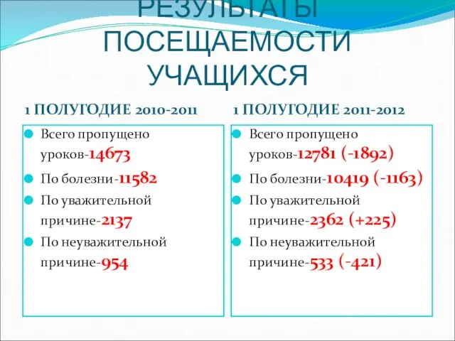 РЕЗУЛЬТАТЫ ПОСЕЩАЕМОСТИ УЧАЩИХСЯ 1 ПОЛУГОДИЕ 2010-2011 1 ПОЛУГОДИЕ 2011-2012 Всего пропущено уроков-14673