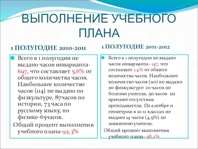 ВЫПОЛНЕНИЕ УЧЕБНОГО ПЛАНА 1 ПОЛУГОДИЕ 2010-2011 1 ПОЛУГОДИЕ 2011-2012 Всего в 1