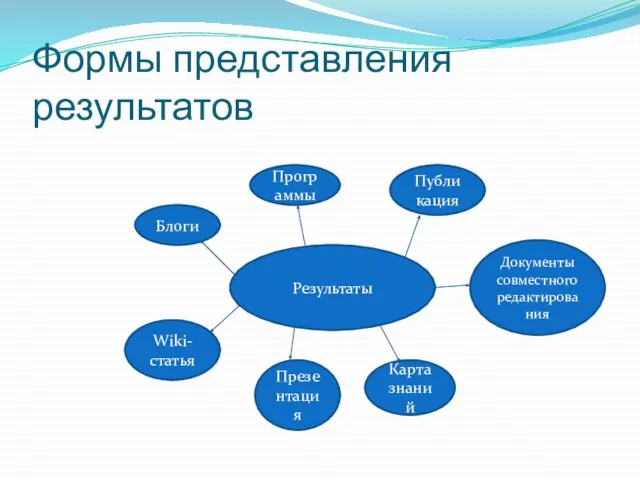 Формы представления результатов Результаты Блоги Программы Публикация Документы совместного редактирования Карта знаний Презентация Wiki- статья