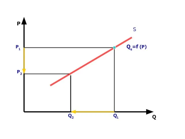 P Q S P1 Q1 P2 Q2 Qs=f (P)