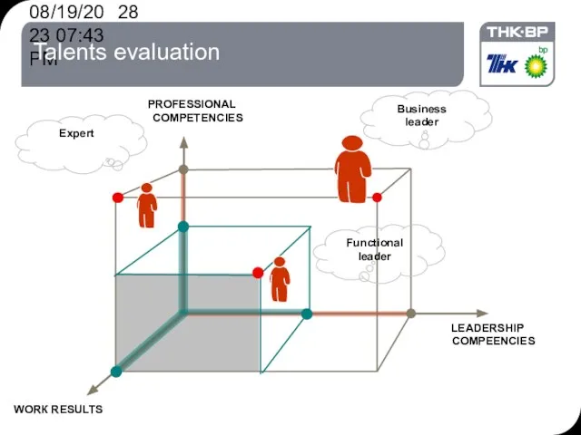 08/19/2023 07:43 PM Talents evaluation LEADERSHIP COMPEENCIES PROFESSIONAL COMPETENCIES WORК RESULTS Business leader Expert Functional leader