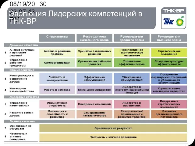 08/19/2023 07:43 PM Эволюция Лидерских компетенций в ТНК-ВР