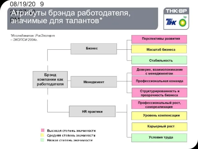 08/19/2023 07:43 PM Атрибуты брэнда работодателя, значимые для талантов* *Исследование: РосЭксперт – ЭКОПСИ 2004г.