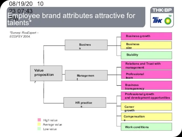 08/19/2023 07:43 PM Employee brand attributes attractive for talents* *Survey: RosExpert –