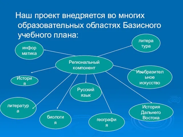 Наш проект внедряется во многих образовательных областях Базисного учебного плана: История Изобразительное