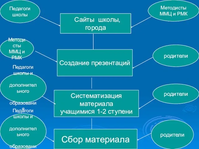 Сбор материала Систематизация материала учащимися 1-2 ступени Создание презентаций Сайты школы, города