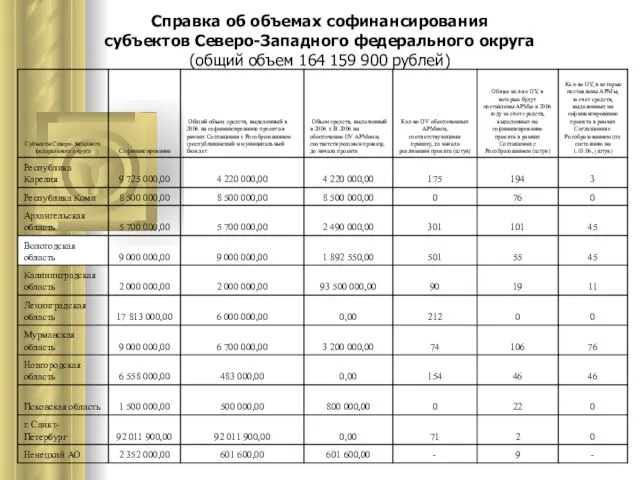 Справка об объемах софинансирования субъектов Северо-Западного федерального округа (общий объем 164 159 900 рублей)