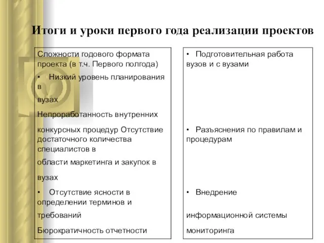 Итоги и уроки первого года реализации проектов