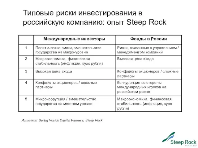 Источник: Baring Vostok Capital Partners, Steep Rock