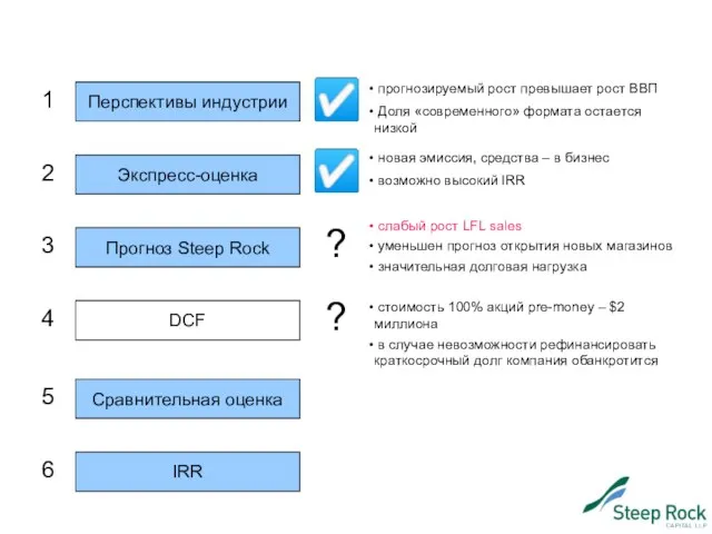 Перспективы индустрии Экспресс-оценка Прогноз Steep Rock DCF Сравнительная оценка IRR 1 4