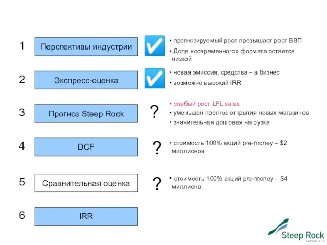 Перспективы индустрии Экспресс-оценка Прогноз Steep Rock DCF Сравнительная оценка IRR 1 4