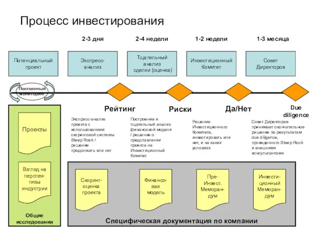 Процесс инвестирования Экспресс-анализ проекта с использованием скоринговой системы Steep Rock / решение