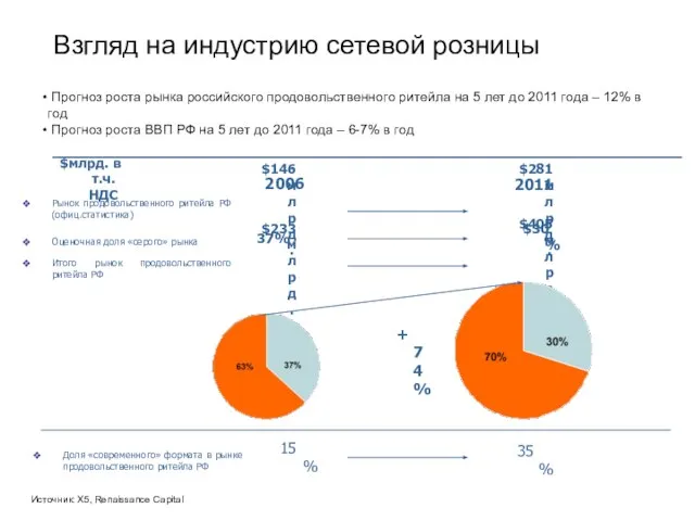 Прогноз роста рынка российского продовольственного ритейла на 5 лет до 2011 года