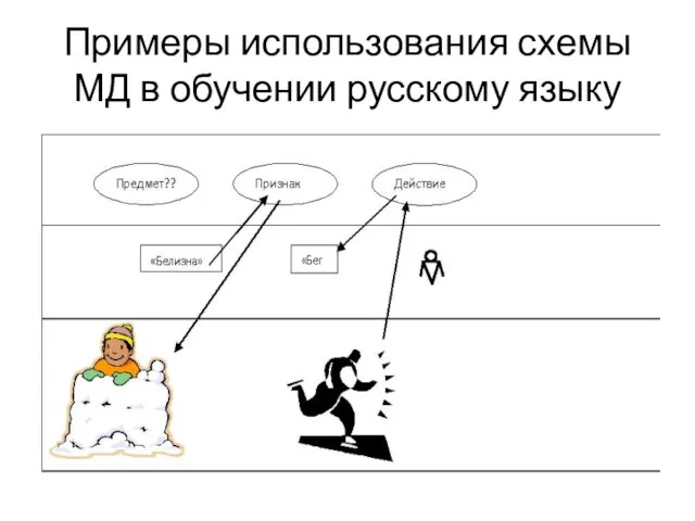 Примеры использования схемы МД в обучении русскому языку