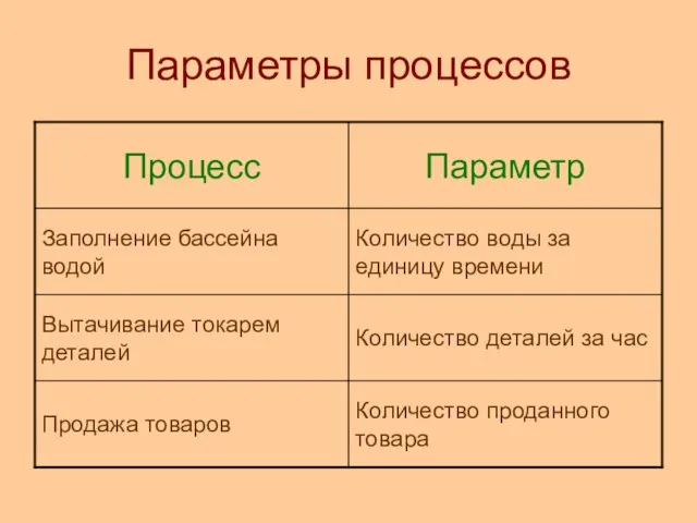 Параметры процессов