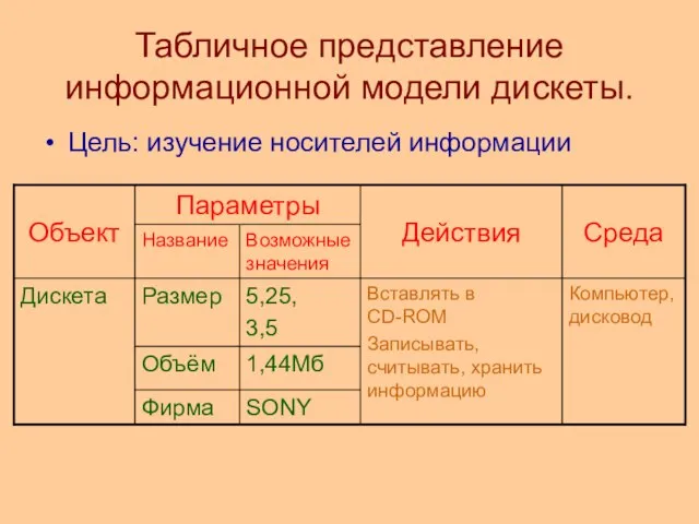 Табличное представление информационной модели дискеты. Цель: изучение носителей информации