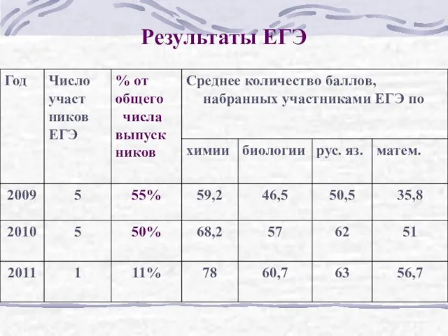 Результаты ЕГЭ