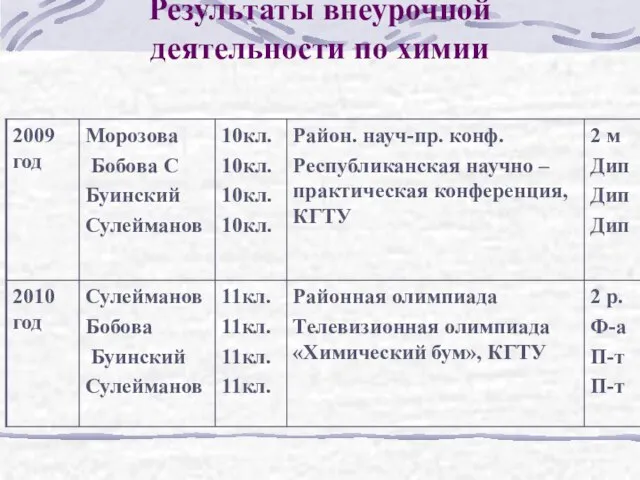 Результаты внеурочной деятельности по химии