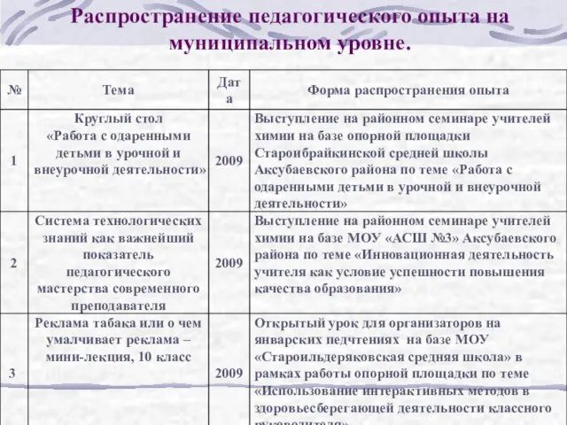 Распространение педагогического опыта на муниципальном уровне.