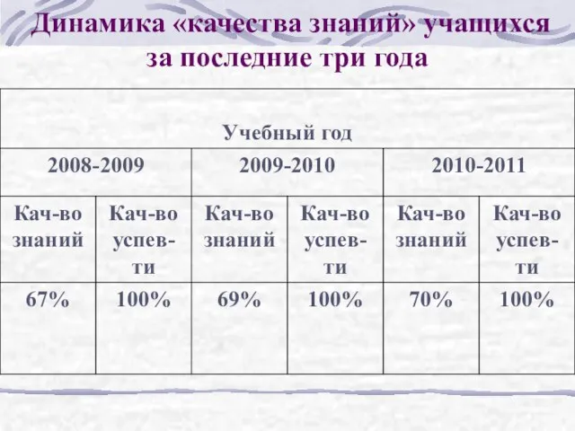 Динамика «качества знаний» учащихся за последние три года