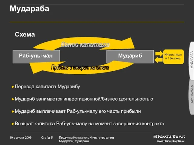 Инвестиции / бизнес Мудараба Перевод капитала Мударибу Мудариб занимается инвестиционной/бизнес деятельностью Мудариб