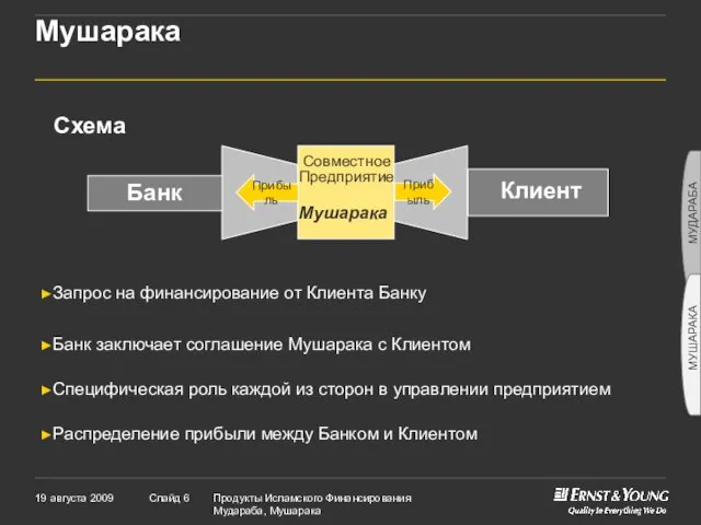 Мушарака Схема Клиент Банк Совместное Предприятие Мушарака Прибыль Прибыль Запрос на финансирование