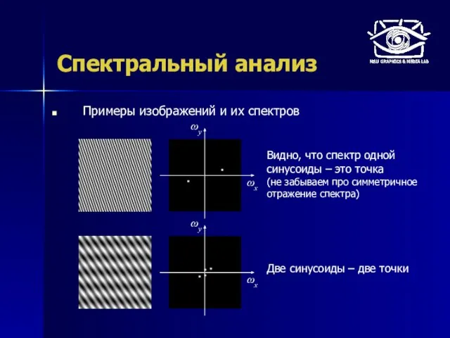 Спектральный анализ Примеры изображений и их спектров Видно, что спектр одной синусоиды