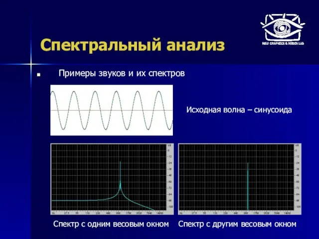 Спектральный анализ Примеры звуков и их спектров Исходная волна – синусоида Спектр