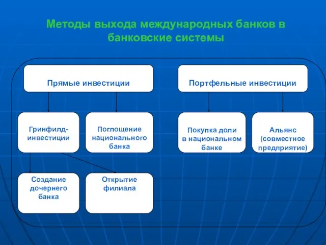 Методы выхода международных банков в банковские системы