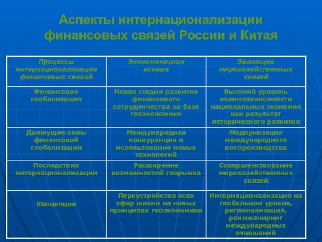 Аспекты интернационализации финансовых связей России и Китая