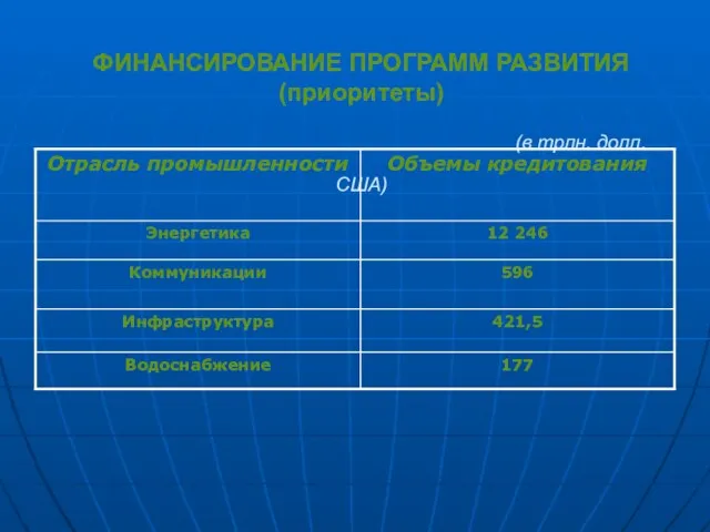 ФИНАНСИРОВАНИЕ ПРОГРАММ РАЗВИТИЯ (приоритеты) (в трлн. долл. США)