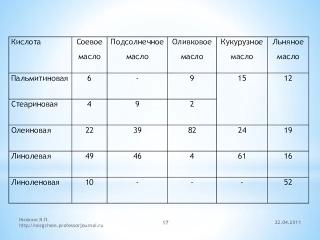 22.04.2011 Нижник Я.П. http://norgchem.professorjournal.ru