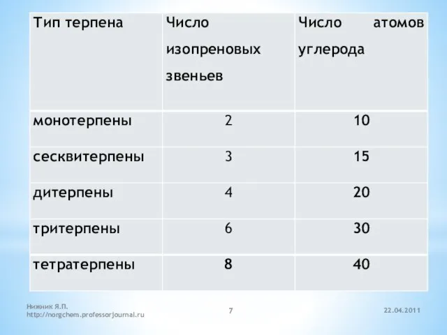 22.04.2011 Нижник Я.П. http://norgchem.professorjournal.ru