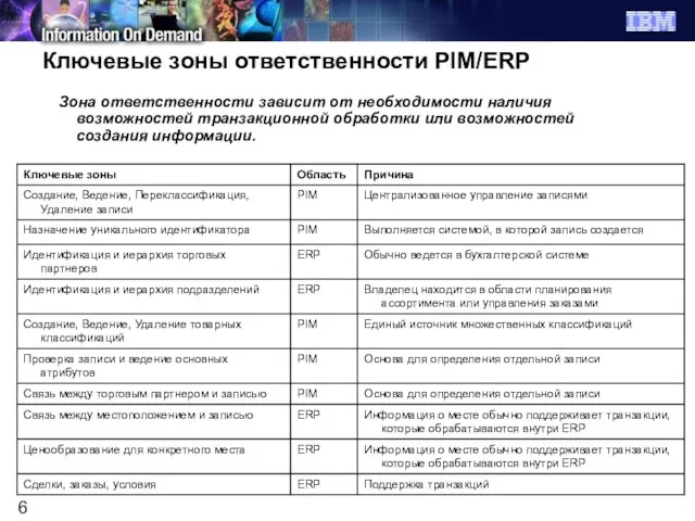 Ключевые зоны ответственности PIM/ERP Зона ответственности зависит от необходимости наличия возможностей транзакционной