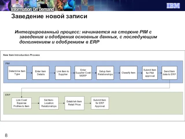 Заведение новой записи Интегрированный процесс: начинается на стороне PIM с заведения и