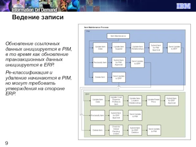 Ведение записи Обновление ссылочных данных инициируется в PIM, в то время как