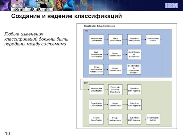 Создание и ведение классификаций Любые изменения классификаций должны быть переданы между системами