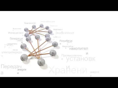 Генерация Линии электропередач энергии Потребители энергии Передача энергии Хранение энергии накопители Микротурбины