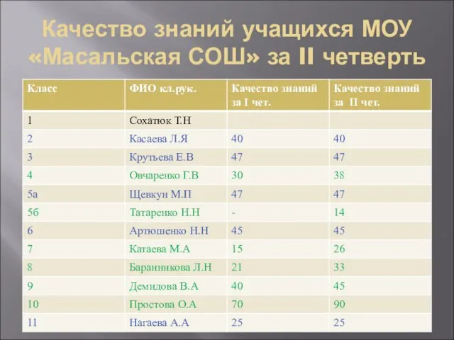 Качество знаний учащихся МОУ «Масальская СОШ» за II четверть