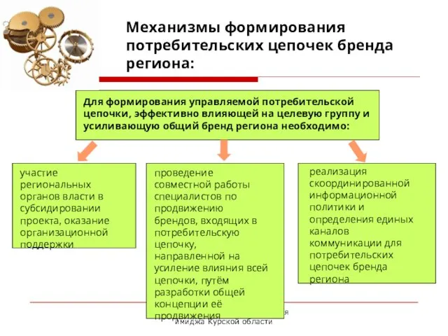 Проблемы улучшения и развития имиджа Курской области Механизмы формирования потребительских цепочек бренда