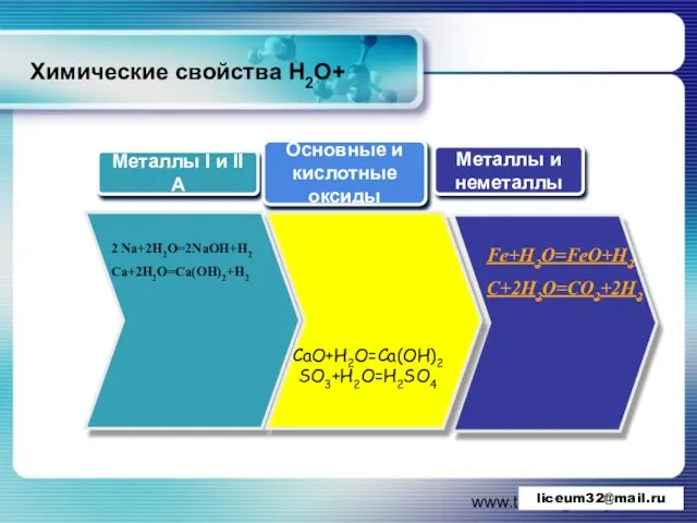 www.themegallery.com Химические свойства H2O+ Металлы I и II А Основные и кислотные