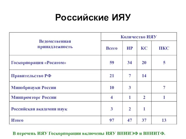 Российские ИЯУ В перечень ИЯУ Госкорпорации включены ИЯУ ВНИИЭФ и ВНИИТФ.