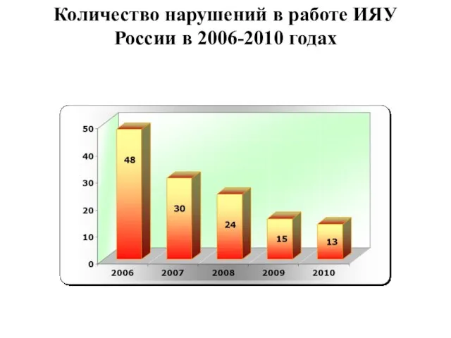 Количество нарушений в работе ИЯУ России в 2006-2010 годах