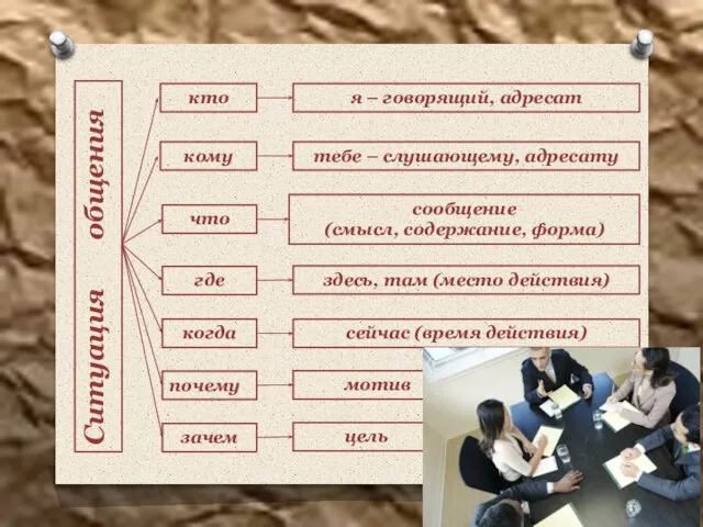 Ситуация общения кто кому что где когда почему зачем я – говорящий,