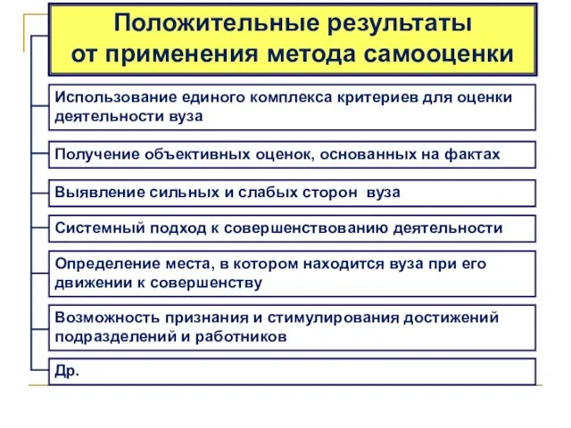 * 4. ОСНОВНЫЕ НАПРАВЛЕНИЯ РАЗВИТИЯ Положительные результаты от применения метода самооценки Использование