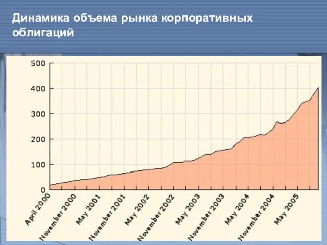 Динамика объема рынка корпоративных облигаций